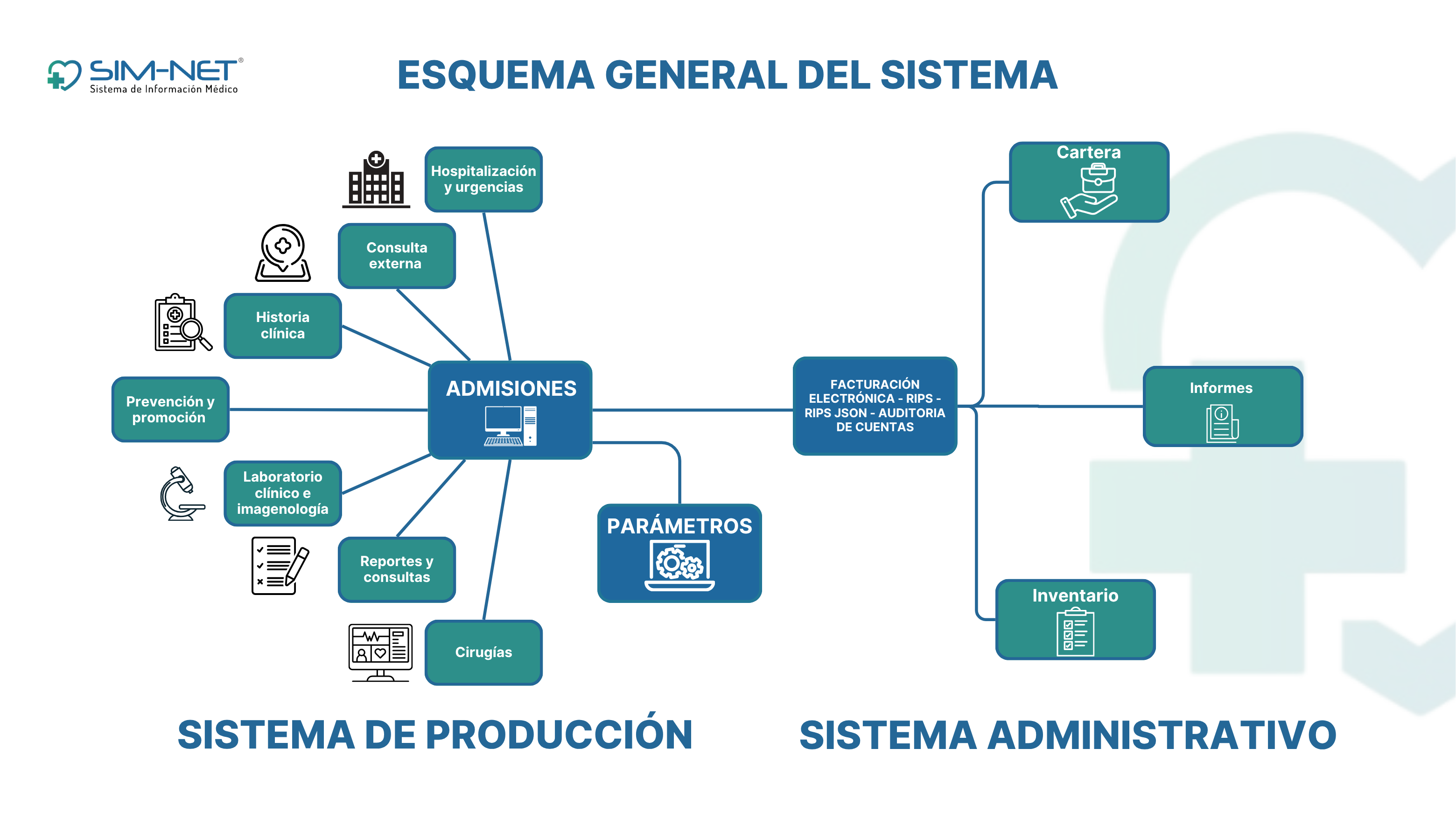 Esquema General del Sistema